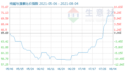 8月4日純堿與溴素比價指數(shù)圖