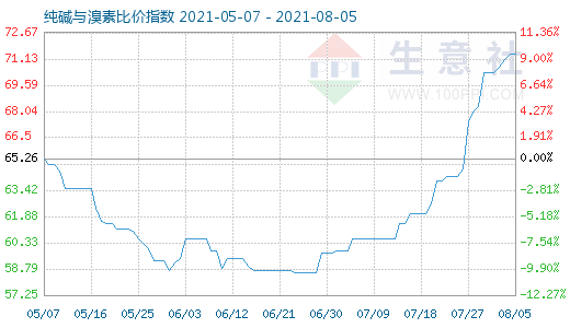 8月5日純堿與溴素比價指數(shù)圖