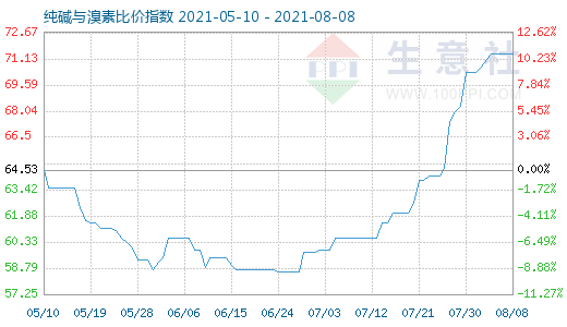 8月8日純堿與溴素比價指數(shù)圖