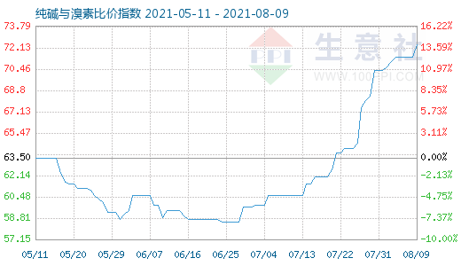 8月9日純堿與溴素比價(jià)指數(shù)圖