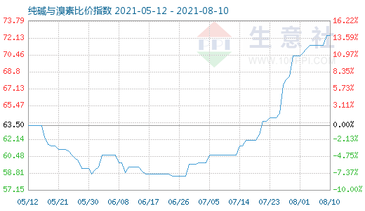 8月10日純堿與溴素比價(jià)指數(shù)圖