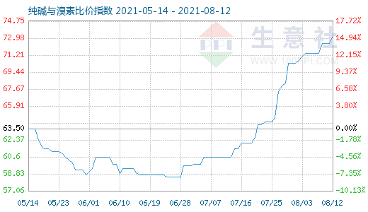 8月12日純堿與溴素比價(jià)指數(shù)圖