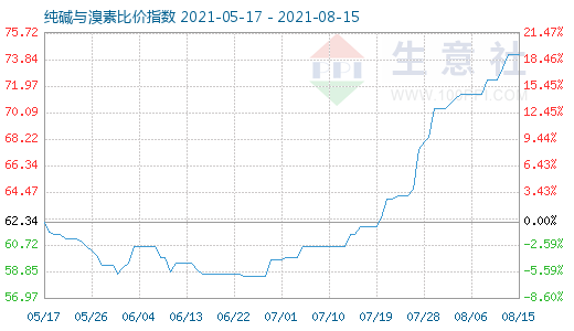 8月15日純堿與溴素比價(jià)指數(shù)圖