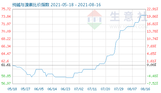 8月16日純堿與溴素比價(jià)指數(shù)圖