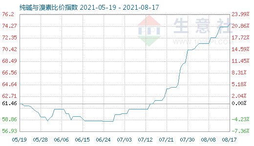 8月17日純堿與溴素比價(jià)指數(shù)圖