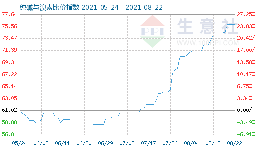 8月22日純堿與溴素比價(jià)指數(shù)圖