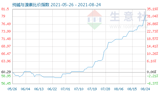 8月24日純堿與溴素比價指數(shù)圖