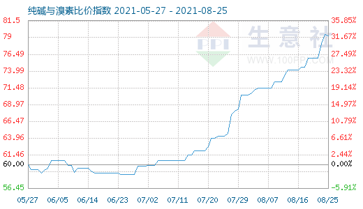 8月25日純堿與溴素比價指數(shù)圖