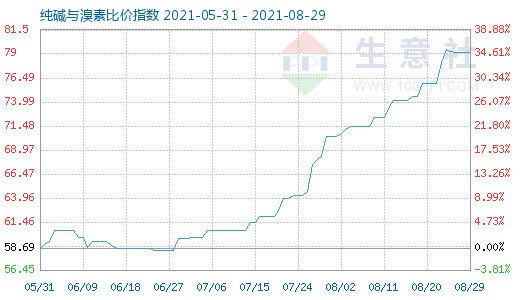 8月29日純堿與溴素比價指數(shù)圖