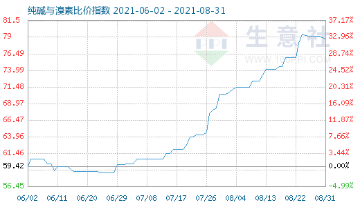 8月31日純堿與溴素比價(jià)指數(shù)圖