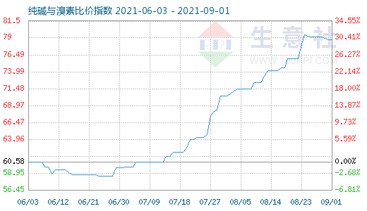 9月1日純堿與溴素比價(jià)指數(shù)圖