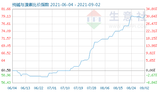 9月2日純堿與溴素比價指數(shù)圖