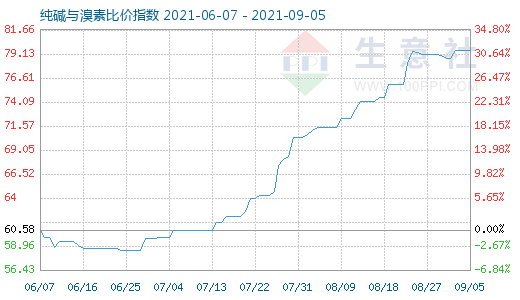 9月5日純堿與溴素比價(jià)指數(shù)圖