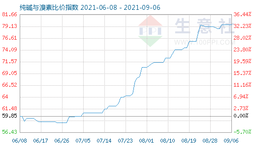 9月6日純堿與溴素比價指數(shù)圖