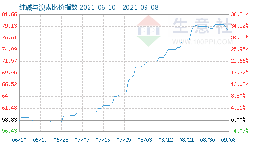 9月8日純堿與溴素比價指數(shù)圖