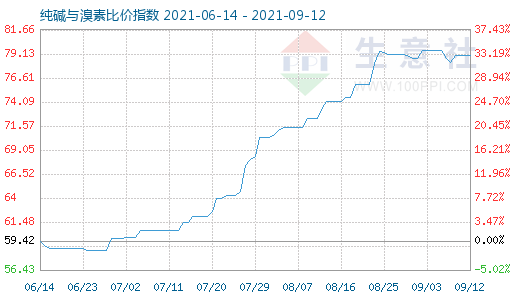 9月12日純堿與溴素比價指數(shù)圖