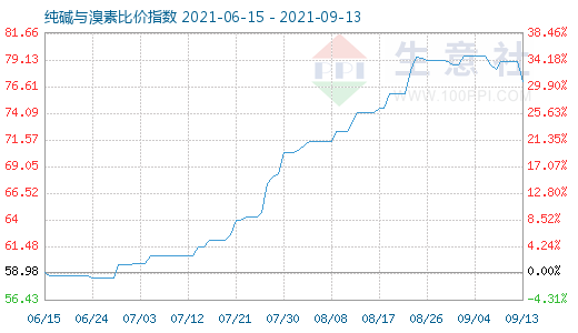 9月13日純堿與溴素比價指數(shù)圖