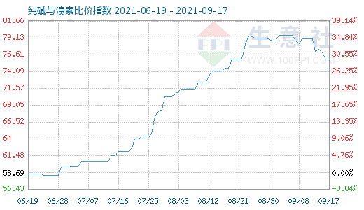 9月17日純堿與溴素比價指數(shù)圖