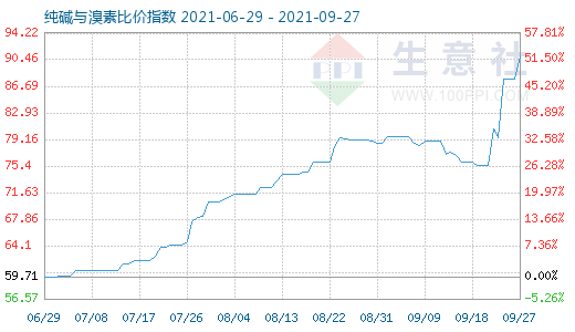 9月27日純堿與溴素比價指數(shù)圖