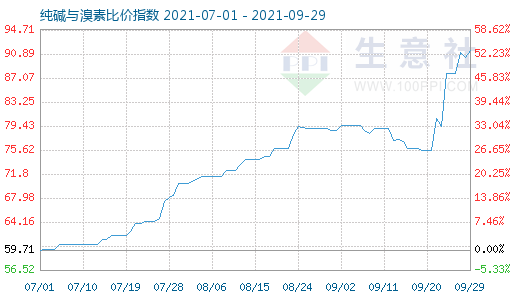 9月29日純堿與溴素比價(jià)指數(shù)圖