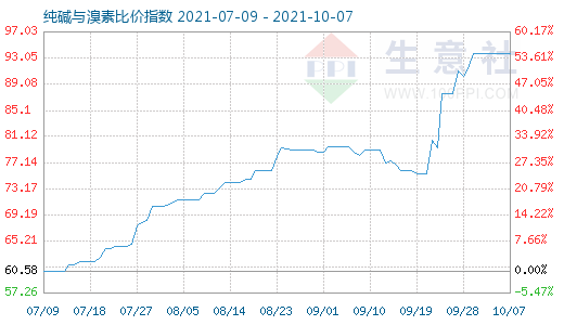 10月7日純堿與溴素比價(jià)指數(shù)圖