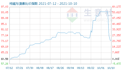 10月10日純堿與溴素比價指數(shù)圖