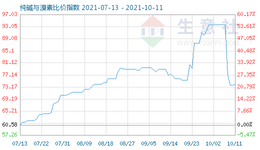 10月11日純堿與溴素比價(jià)指數(shù)圖