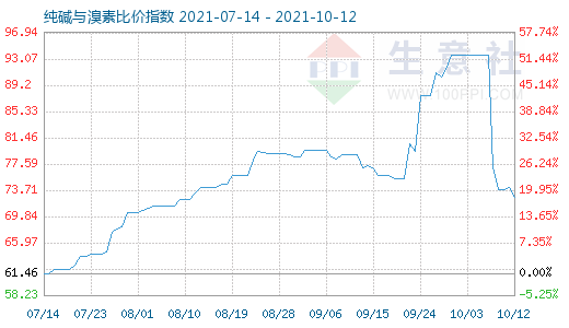 10月12日純堿與溴素比價指數(shù)圖