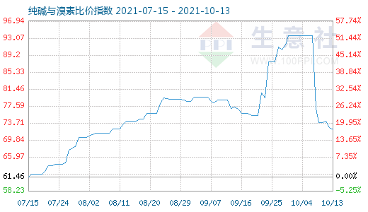 10月13日純堿與溴素比價(jià)指數(shù)圖