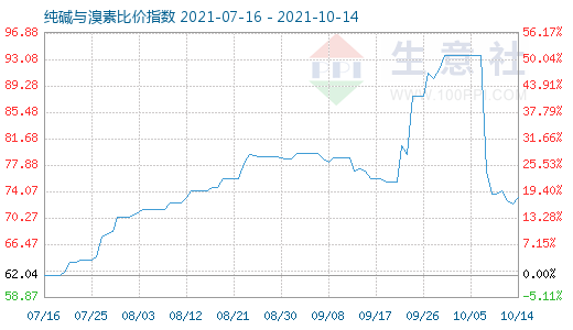 10月14日純堿與溴素比價(jià)指數(shù)圖