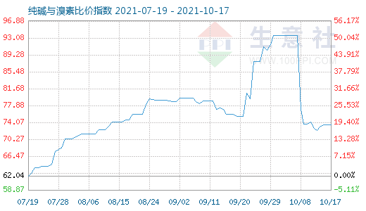 10月17日純堿與溴素比價指數(shù)圖