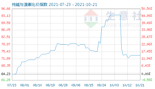 10月21日純堿與溴素比價指數(shù)圖