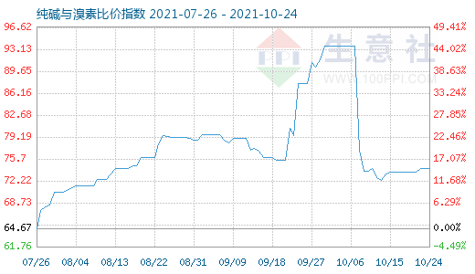 10月24日純堿與溴素比價指數(shù)圖