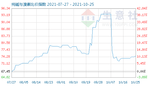 10月25日純堿與溴素比價(jià)指數(shù)圖