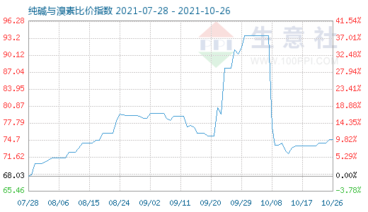 10月26日純堿與溴素比價(jià)指數(shù)圖