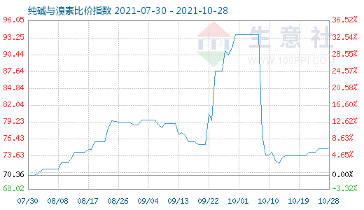 10月28日純堿與溴素比價(jià)指數(shù)圖