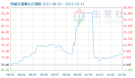 10月31日純堿與溴素比價(jià)指數(shù)圖