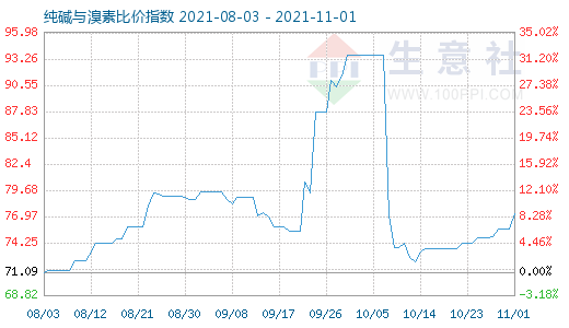 11月1日純堿與溴素比價(jià)指數(shù)圖