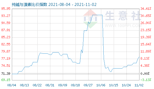 11月2日純堿與溴素比價指數(shù)圖