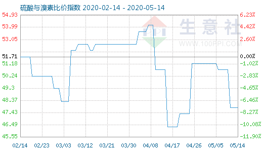 5月14日硫酸與溴素比價指數(shù)圖