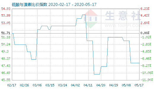 5月17日硫酸與溴素比價指數(shù)圖