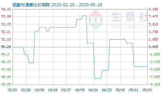 5月20日硫酸與溴素比價(jià)指數(shù)圖