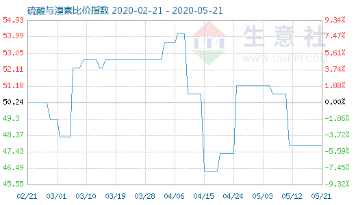 5月21日硫酸與溴素比價指數(shù)圖