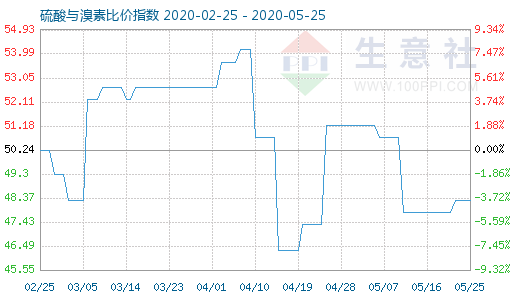 5月25日硫酸與溴素比價(jià)指數(shù)圖