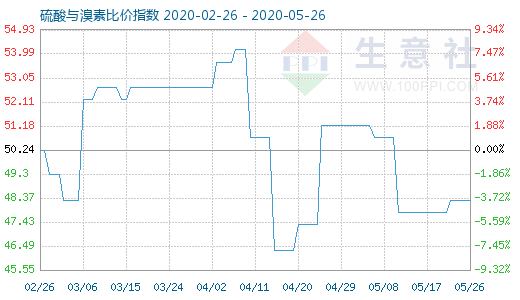 5月26日硫酸與溴素比價(jià)指數(shù)圖