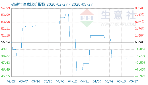 5月27日硫酸與溴素比價指數(shù)圖