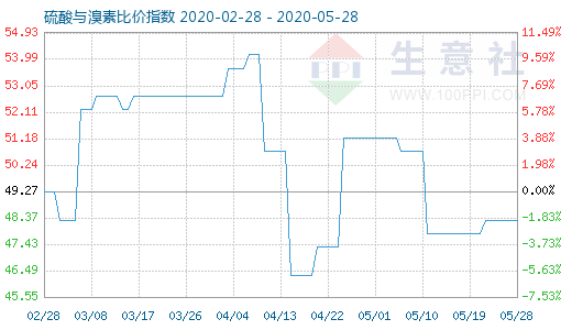 5月28日硫酸與溴素比價指數(shù)圖