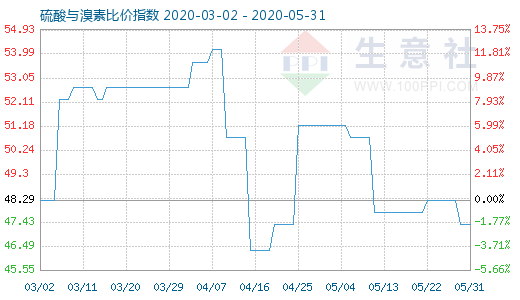 5月31日硫酸與溴素比價指數(shù)圖