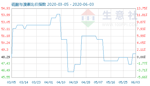 6月3日硫酸與溴素比價指數(shù)圖