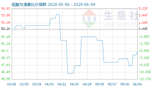 6月4日硫酸與溴素比價(jià)指數(shù)圖